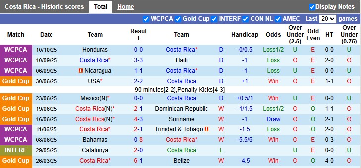 Nhận định, soi kèo Costa Rica vs Nicaragua, 10h00 ngày 14/10: Đẳng cấp chênh lệch - Ảnh 1