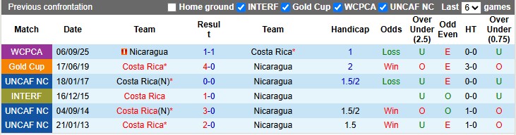 Nhận định, soi kèo Costa Rica vs Nicaragua, 10h00 ngày 14/10: Đẳng cấp chênh lệch - Ảnh 3