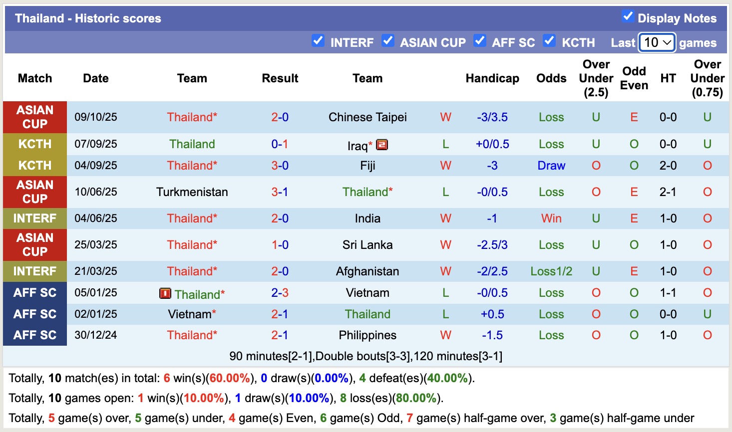 Nhận định, soi kèo Đài Loan vs Thái Lan, 17h30 ngày 14/10: Không có bất ngờ - Ảnh 3