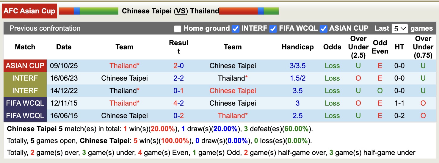 Nhận định, soi kèo Đài Loan vs Thái Lan, 17h30 ngày 14/10: Không có bất ngờ - Ảnh 4