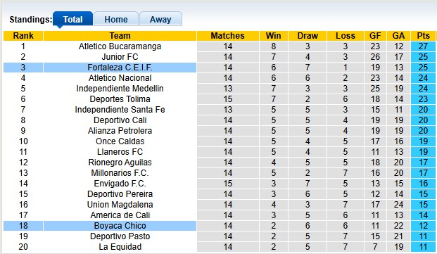 Nhận định, soi kèo Fortaleza vs Boyaca Chico, 7h00 ngày 14/10: Khó cho khách - Ảnh 4