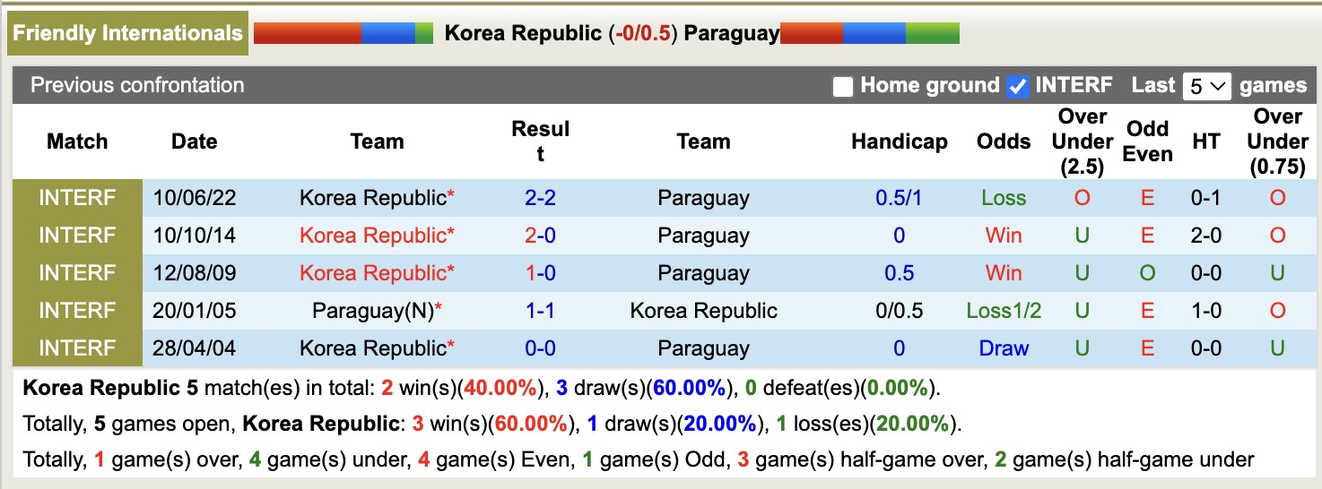 Nhận định, soi kèo Hàn Quốc vs Paraguay, 17h00 ngày 14/10: Bất phân thắng bại - Ảnh 4