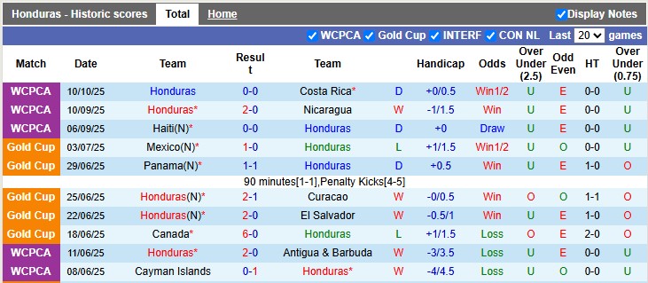 Nhận định, soi kèo Honduras vs Haiti, 7h00 ngày 14/10: Chủ nhà vẫn gặp khó - Ảnh 1