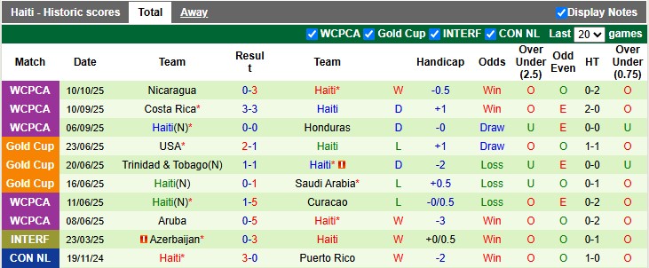 Nhận định, soi kèo Honduras vs Haiti, 7h00 ngày 14/10: Chủ nhà vẫn gặp khó - Ảnh 2