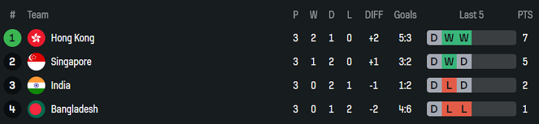 Nhận định, soi kèo Hong Kong vs Bangladesh, 19h00 ngày 14/10: Bước ngoặt - Ảnh 4