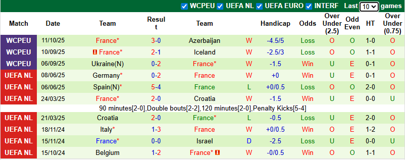 Nhận định, soi kèo Iceland vs Pháp, 1h45 ngày 14/10: Đẳng cấp vượt trội - Ảnh 3