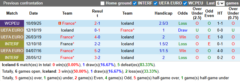 Nhận định, soi kèo Iceland vs Pháp, 1h45 ngày 14/10: Đẳng cấp vượt trội - Ảnh 4