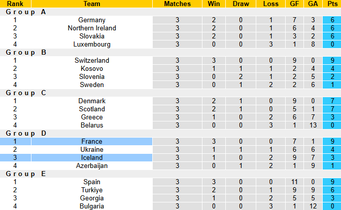 Nhận định, soi kèo Iceland vs Pháp, 1h45 ngày 14/10: Đẳng cấp vượt trội - Ảnh 5
