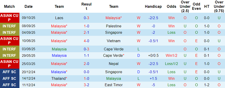 Nhận định, soi kèo Malaysia vs Lào, 20h00 ngày 14/10: Thắng để làm gì? - Ảnh 1