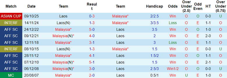 Nhận định, soi kèo Malaysia vs Lào, 20h00 ngày 14/10: Thắng để làm gì? - Ảnh 3