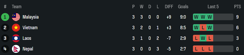 Nhận định, soi kèo Malaysia vs Lào, 20h00 ngày 14/10: Thắng để làm gì? - Ảnh 4