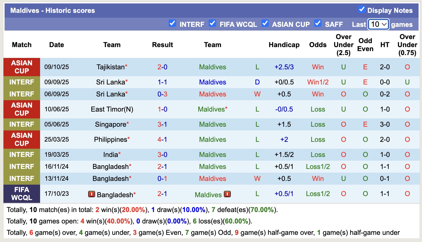 Nhận định, soi kèo Maldives vs Tajikistan, 17h30 ngày 14/10: Kỳ đà cản mũi - Ảnh 2