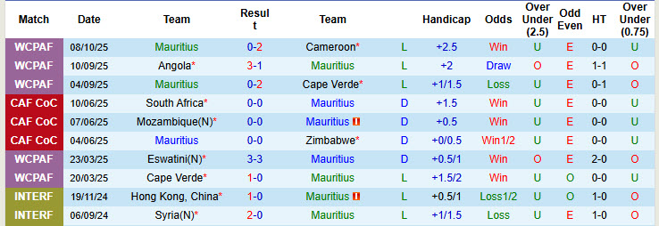 Nhận định, soi kèo Mauritius vs Libya, 23h00 ngày 13/10: Trận đấu vô thưởng vô phạt - Ảnh 2