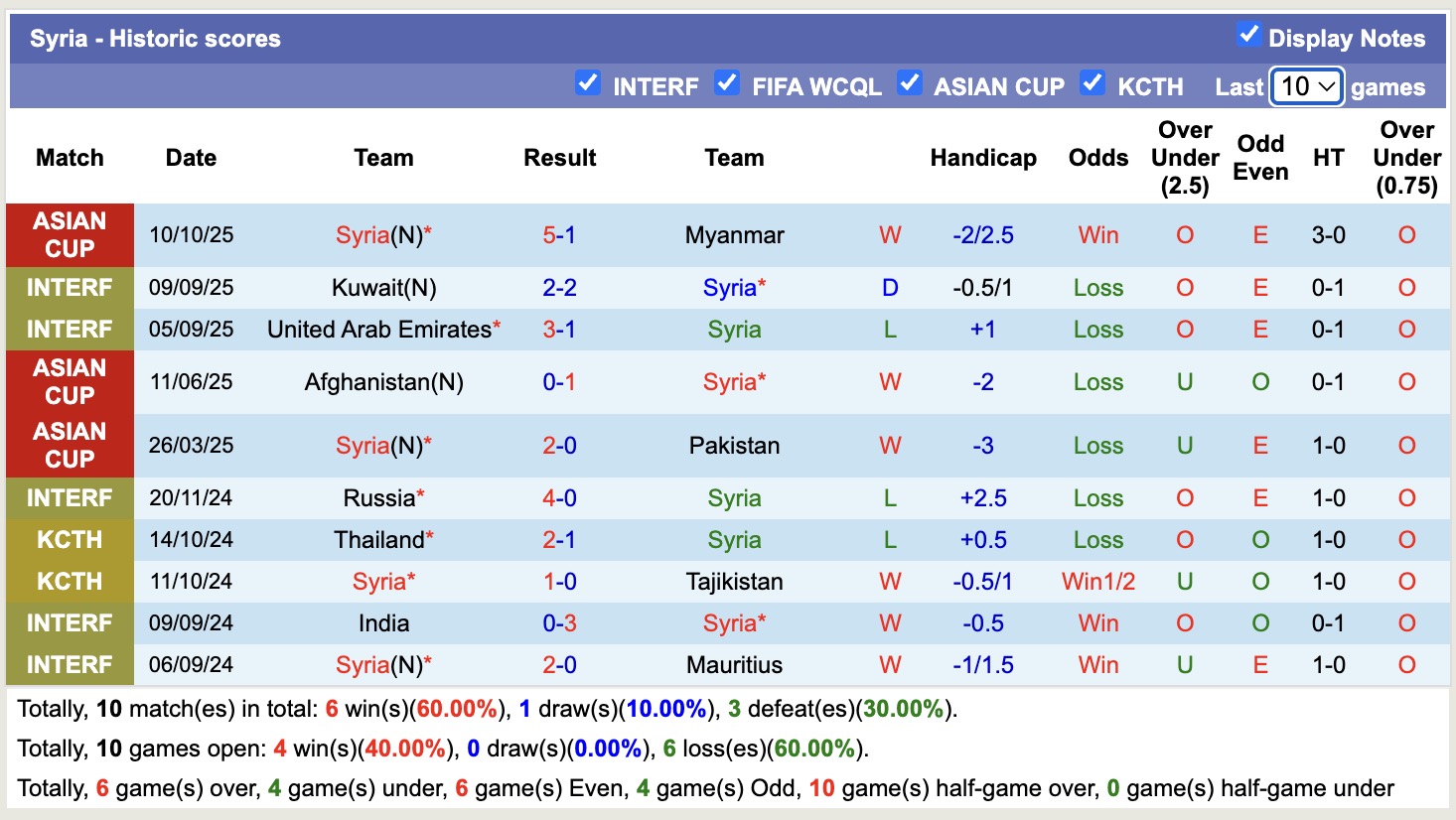 Nhận định, soi kèo Myanmar vs Syria, 17h30 ngày 14/10: Khẳng định sức mạnh - Ảnh 3