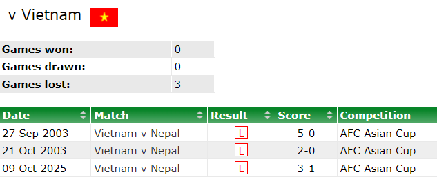 Nhận định, soi kèo Nepal vs Việt Nam, 19h30 ngày 14/10 - Ảnh 3