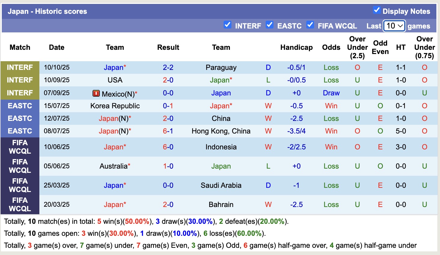 Nhận định, soi kèo Nhật Bản vs Brazil, 17h30 ngày 14/10: Không thể cản bước - Ảnh 2