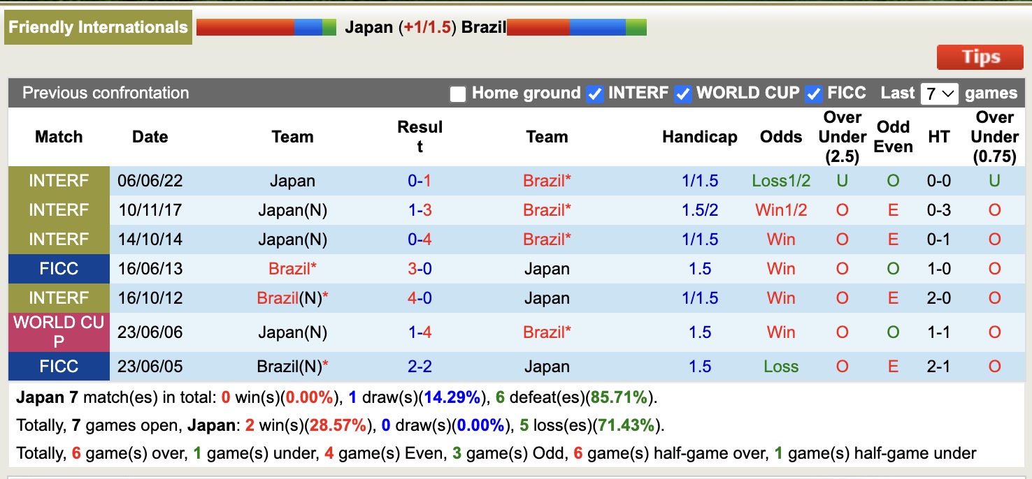 Nhận định, soi kèo Nhật Bản vs Brazil, 17h30 ngày 14/10: Không thể cản bước - Ảnh 4