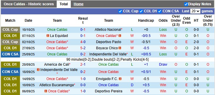 Nhận định, soi kèo Once Caldas vs Independiente Medellin, 5h15 ngày 14/10: Cân bằng - Ảnh 1