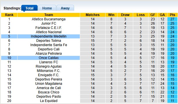 Nhận định, soi kèo Once Caldas vs Independiente Medellin, 5h15 ngày 14/10: Cân bằng - Ảnh 4