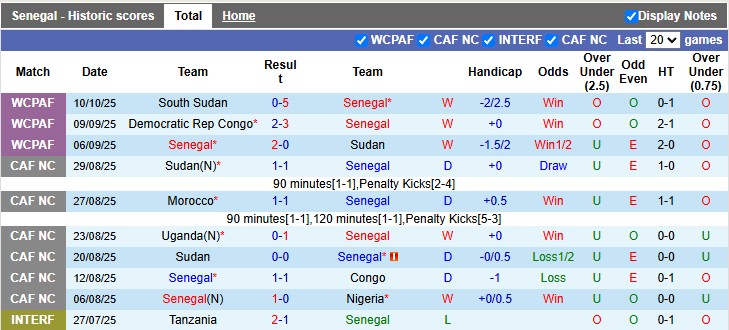 Nhận định, soi kèo Senegal vs Mauritania, 2h00 ngày 15/10: Thắng dễ, nhưng không đậm - Ảnh 1