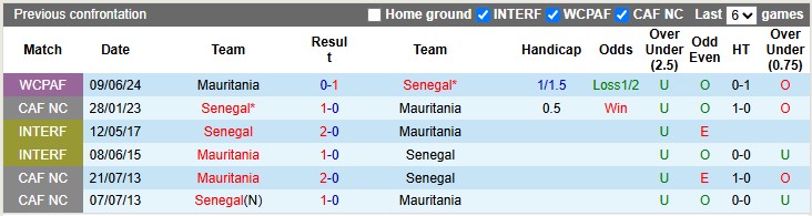 Nhận định, soi kèo Senegal vs Mauritania, 2h00 ngày 15/10: Thắng dễ, nhưng không đậm - Ảnh 3