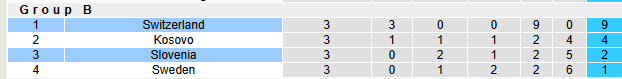 Nhận định, soi kèo Slovenia vs Thụy Sĩ, 01h45 ngày 14/10: Chưa thể giành vé - Ảnh 7