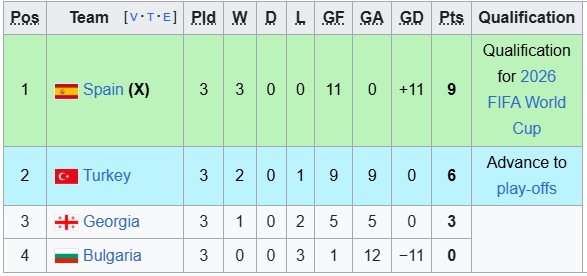 Nhận định, soi kèo Tây Ban Nha vs Bulgaria, 1h45 ngày 15/10: Thắng nhẹ vừa phải - Ảnh 4