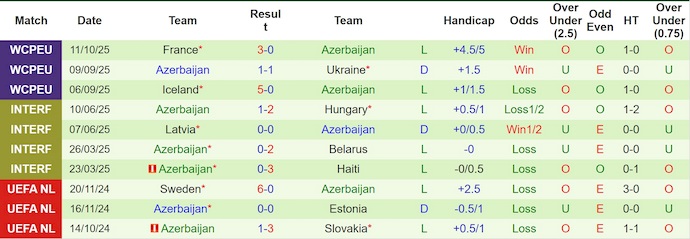Nhận định, soi kèo Ukraine vs Azerbaijan, 1h45 ngày 14/10: Quyết giành ưu thế - Ảnh 3