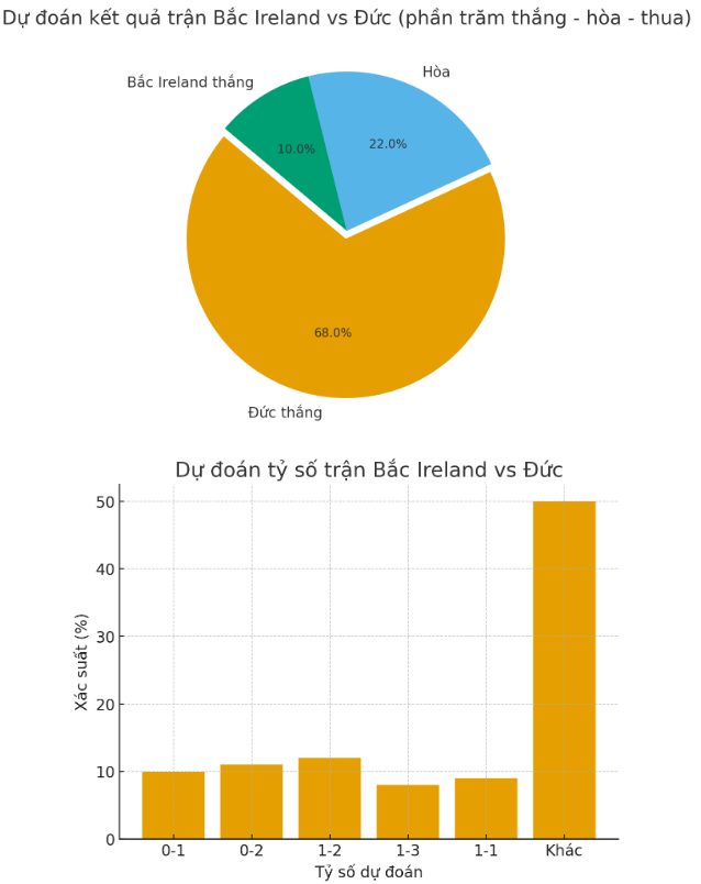 Siêu máy tính dự đoán Bắc Ireland vs Đức, 1h45 ngày 14/10 - Ảnh 1