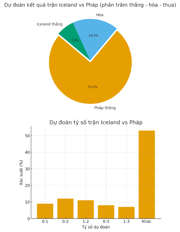 Siêu máy tình dự đoán Iceland vs Pháp, 1h45 ngày 14/10 - Ảnh 1
