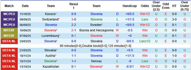 Siêu máy tính dự đoán Slovenia vs Thụy Sĩ, 01h45 ngày 14/10 - Ảnh 2