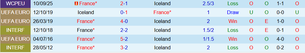Soi kèo góc Iceland vs Pháp, 01h45 ngày 14/10 - Ảnh 3