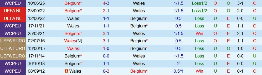 Soi kèo góc Wales vs Bỉ, 01h45 ngày 14/10 - Ảnh 3