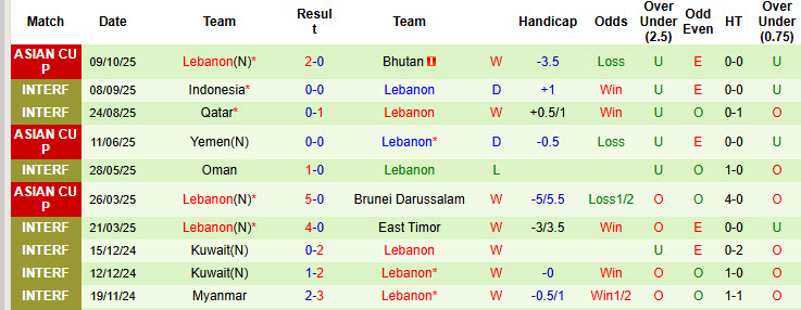 Nhận định, soi kèo Bhutan vs Lebanon, 23h00 ngày 14/10: Đứng vững ngôi đầu - Ảnh 3