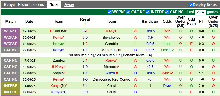 Nhận định, soi kèo Bờ Biển Ngà vs Kenya, 2h00 ngày 15/10: Chiến thắng nhọc nhằn - Ảnh 2