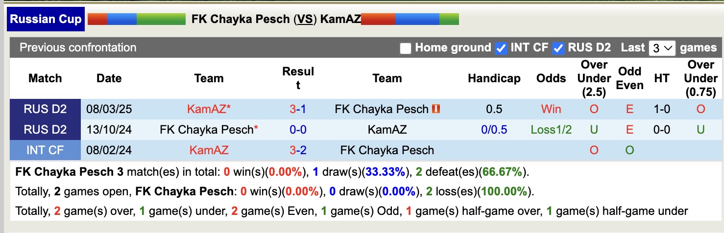 Nhận định, soi kèo Chayka Pesch vs KamAZ, 22h00 ngày 15/10: Đắng ngắt sân nhà - Ảnh 3