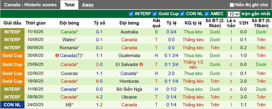 Nhận định, soi kèo Colombia vs Canada, 07h00 ngày 15/10: Tiếp đà thăng hoa - Ảnh 2