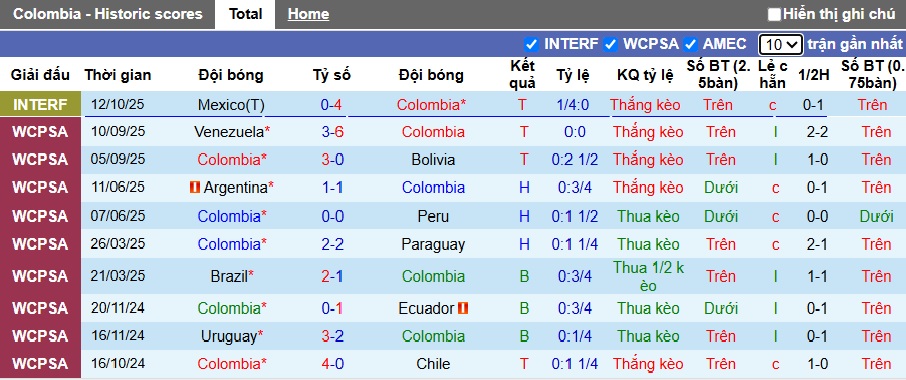 Nhận định, soi kèo Colombia vs Canada, 07h00 ngày 15/10: Tiếp đà thăng hoa - Ảnh 3
