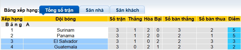 Nhận định, soi kèo El Salvador vs Guatemala, 09h00 ngày 15/10: Chia điểm! - Ảnh 1