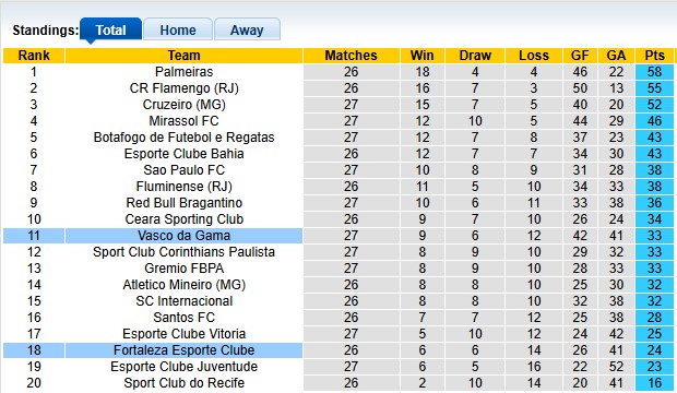 Nhận định, soi kèo Fortaleza vs Vasco da Gama, 7h30 ngày 16/10: Chia điểm tưng bừng - Ảnh 4