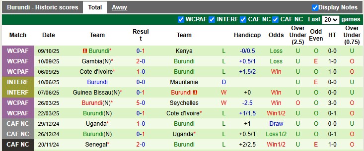 Nhận định, soi kèo Gabon vs Burundi, 2h00 ngày 15/10: Chờ đợi 'phép màu' - Ảnh 2