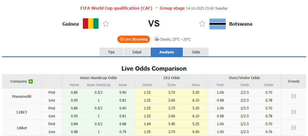 Nhận định, soi kèo Guinea vs Botswana, 23h00 ngày 14/10: Dễ dàng tung cờ trắng - Ảnh 1