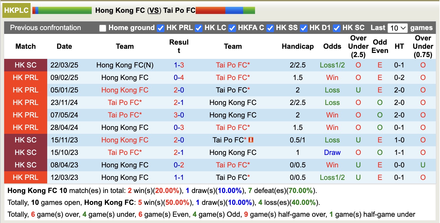 Nhận định, soi kèo Hong Kong vs Tai Po, 14h30 ngày 15/10: Tìm lại niềm vui - Ảnh 3