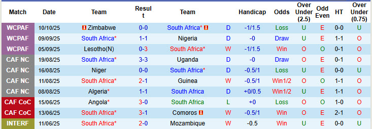 Nhận định, soi kèo Nam Phi vs Rwanda, 23h00 ngày 14/10: Lách qua khe cửa hẹp - Ảnh 2