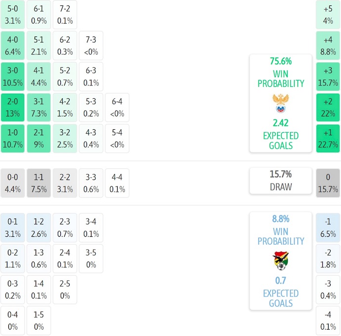 Nhận định, soi kèo Nga vs Bolivia, 0h00 ngày 15/10: Không nương nhẹ - Ảnh 5
