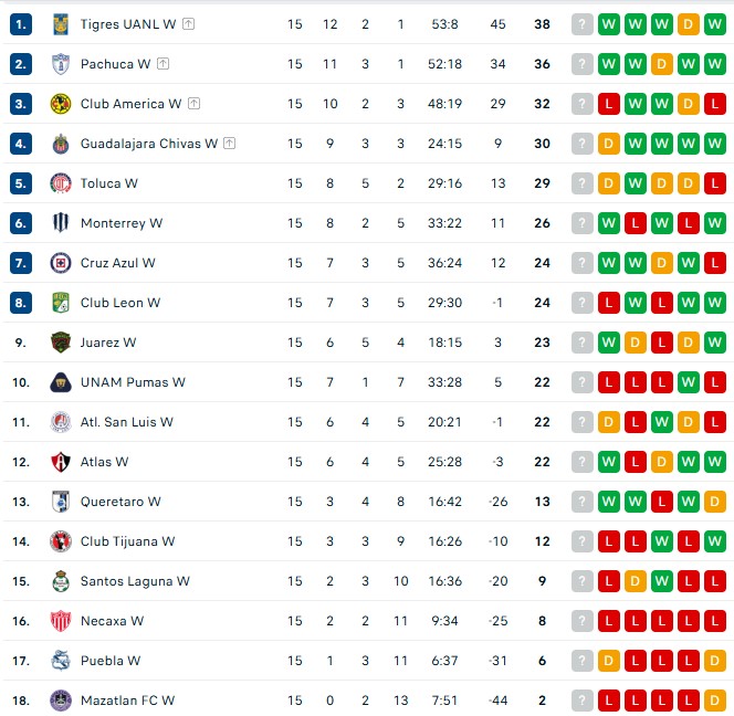 Nhận định, soi kèo nữ Atlas vs nữ Club America, 8h00 ngày 16/10: Tiếp tục nuôi hi vọng - Ảnh 4