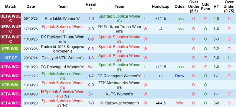Nhận định, soi kèo nữ Spartak Subotica vs nữ Breidablik, 22h00 ngày 15/10: Thêm một lần đau - Ảnh 1