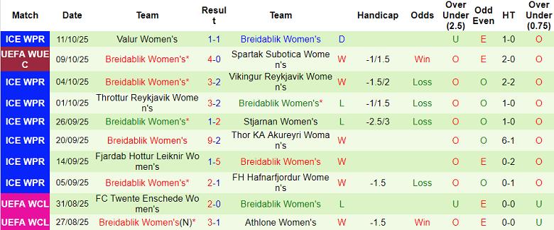 Nhận định, soi kèo nữ Spartak Subotica vs nữ Breidablik, 22h00 ngày 15/10: Thêm một lần đau - Ảnh 2
