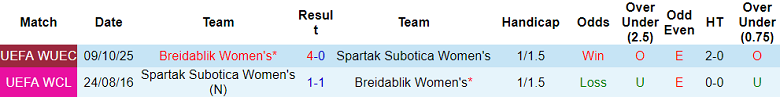 Nhận định, soi kèo nữ Spartak Subotica vs nữ Breidablik, 22h00 ngày 15/10: Thêm một lần đau - Ảnh 3