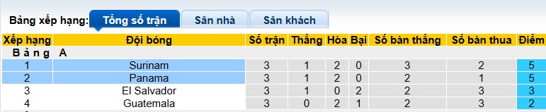 Nhận định, soi kèo Panama vs Suriname, 08h00 ngày 15/10: Khó thắng cách biệt - Ảnh 1
